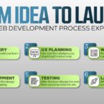 From Idea to Launch, Our Web Development Process Explained